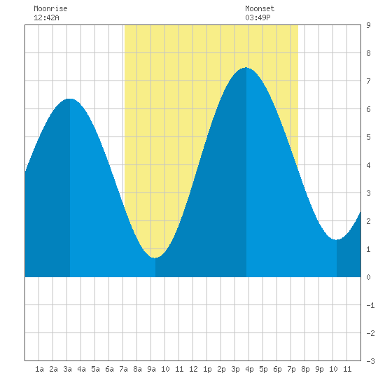 Golden Isles Entrance tide chart for Monday, September 15, 2025