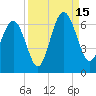 Golden Isles Entrance tide chart for Monday, September 15, 2025