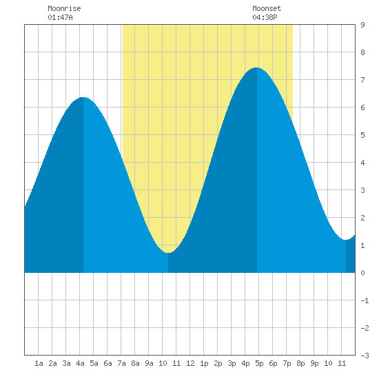 Golden Isles Entrance tide chart for Tuesday, September 16, 2025
