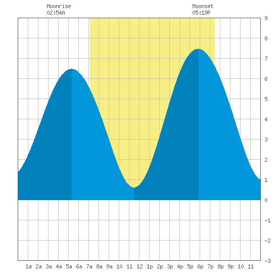 Golden Isles Entrance tide chart for Wednesday, September 17, 2025