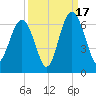 Golden Isles Entrance tide chart for Wednesday, September 17, 2025
