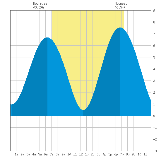 Golden Isles Entrance tide chart for Thursday, September 18, 2025