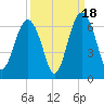 Golden Isles Entrance tide chart for Thursday, September 18, 2025