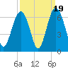 Golden Isles Entrance tide chart for Friday, September 19, 2025