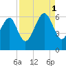 Golden Isles Entrance tide chart for Monday, September 1, 2025
