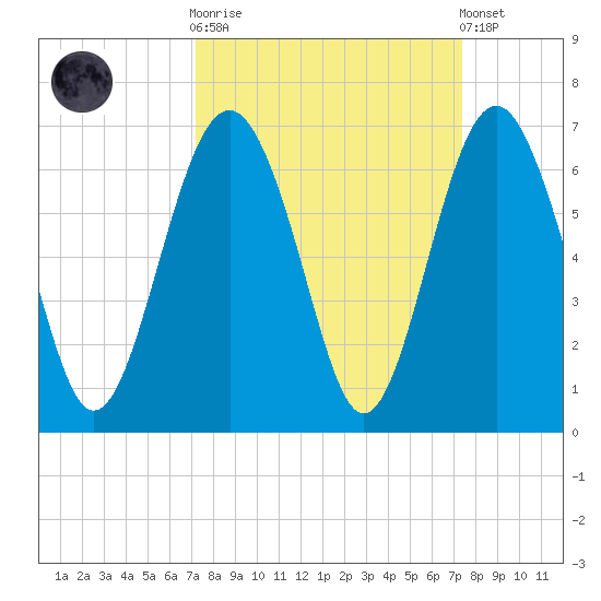 Golden Isles Entrance tide chart for Sunday, September 21, 2025