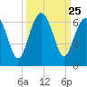 Golden Isles Entrance tide chart for Thursday, September 25, 2025