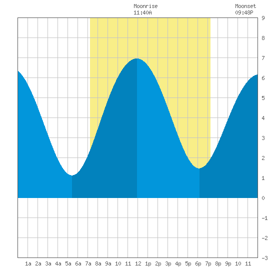 Golden Isles Entrance tide chart for Friday, September 26, 2025