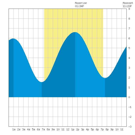 Golden Isles Entrance tide chart for Sunday, September 28, 2025