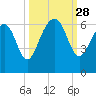 Golden Isles Entrance tide chart for Sunday, September 28, 2025