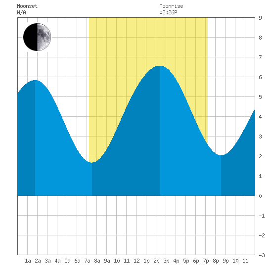 Golden Isles Entrance tide chart for Monday, September 29, 2025
