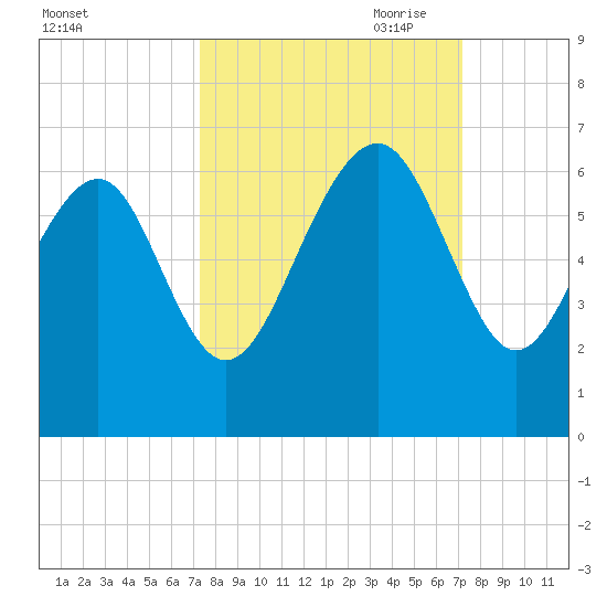 Golden Isles Entrance tide chart for Tuesday, September 30, 2025