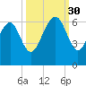 Golden Isles Entrance tide chart for Tuesday, September 30, 2025