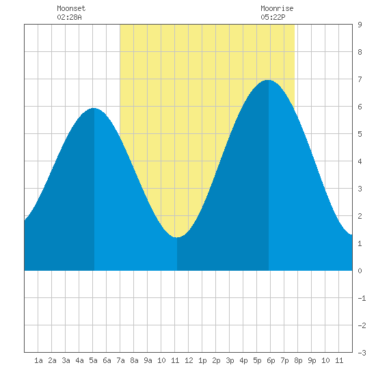 Golden Isles Entrance tide chart for Wednesday, September 3, 2025
