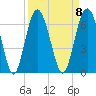 Golden Isles Entrance tide chart for Monday, September 8, 2025