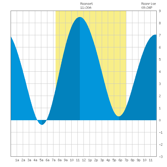 Golden Isles Entrance tide chart for Friday, October 10, 2025