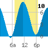 Golden Isles Entrance tide chart for Friday, October 10, 2025