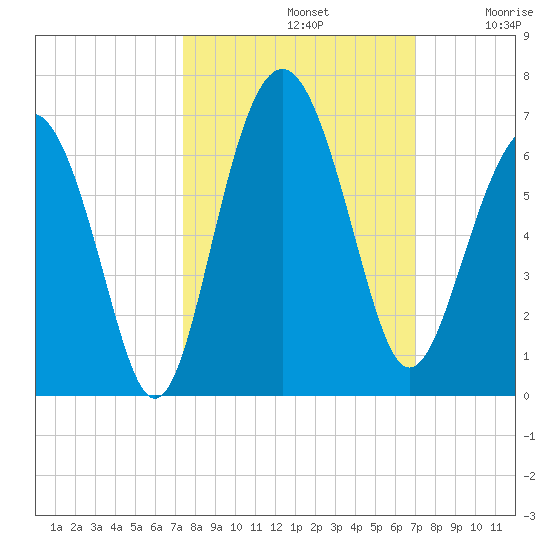 Golden Isles Entrance tide chart for Saturday, October 11, 2025