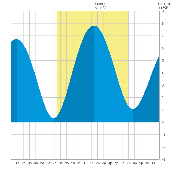 Golden Isles Entrance tide chart for Sunday, October 12, 2025
