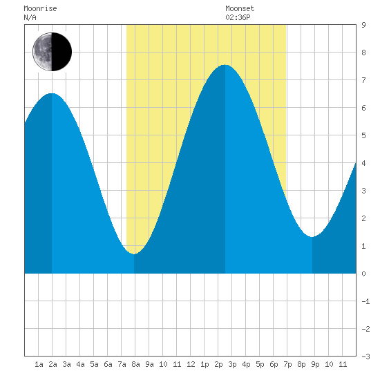 Golden Isles Entrance tide chart for Monday, October 13, 2025