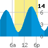 Golden Isles Entrance tide chart for Tuesday, October 14, 2025