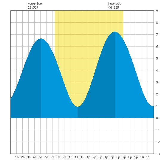Golden Isles Entrance tide chart for Thursday, October 16, 2025