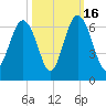 Golden Isles Entrance tide chart for Thursday, October 16, 2025
