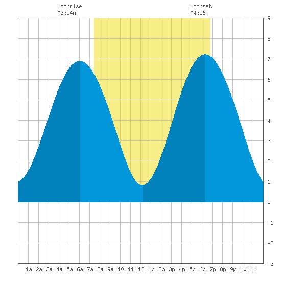 Golden Isles Entrance tide chart for Friday, October 17, 2025