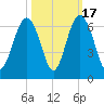 Golden Isles Entrance tide chart for Friday, October 17, 2025