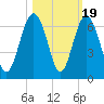 Golden Isles Entrance tide chart for Sunday, October 19, 2025