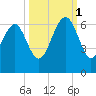 Golden Isles Entrance tide chart for Wednesday, October 1, 2025