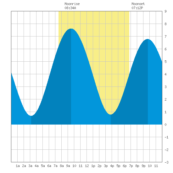 Golden Isles Entrance tide chart for Wednesday, October 22, 2025