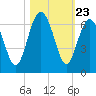 Golden Isles Entrance tide chart for Thursday, October 23, 2025