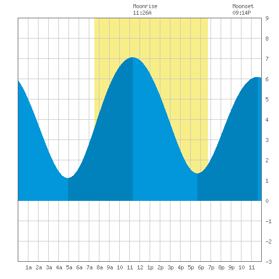 Golden Isles Entrance tide chart for Saturday, October 25, 2025