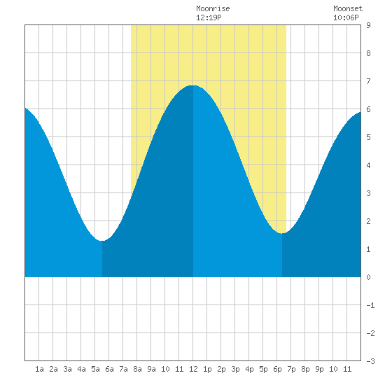 Golden Isles Entrance tide chart for Sunday, October 26, 2025