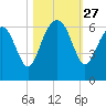 Golden Isles Entrance tide chart for Monday, October 27, 2025