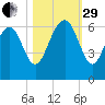 Golden Isles Entrance tide chart for Wednesday, October 29, 2025