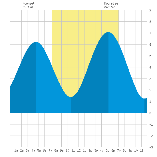 Golden Isles Entrance tide chart for Thursday, October 2, 2025