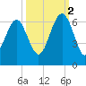 Golden Isles Entrance tide chart for Thursday, October 2, 2025