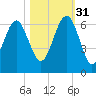 Golden Isles Entrance tide chart for Friday, October 31, 2025