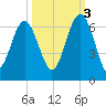 Golden Isles Entrance tide chart for Friday, October 3, 2025