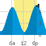 Golden Isles Entrance tide chart for Saturday, October 4, 2025