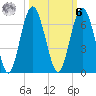 Golden Isles Entrance tide chart for Monday, October 6, 2025