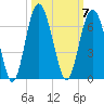 Golden Isles Entrance tide chart for Tuesday, October 7, 2025