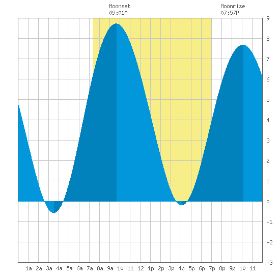 Golden Isles Entrance tide chart for Wednesday, October 8, 2025