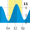 Golden Isles Entrance tide chart for Tuesday, November 11, 2025
