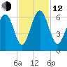 Golden Isles Entrance tide chart for Wednesday, November 12, 2025