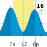 Golden Isles Entrance tide chart for Sunday, November 16, 2025