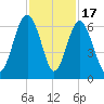 Golden Isles Entrance tide chart for Monday, November 17, 2025