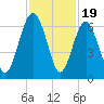 Golden Isles Entrance tide chart for Wednesday, November 19, 2025
